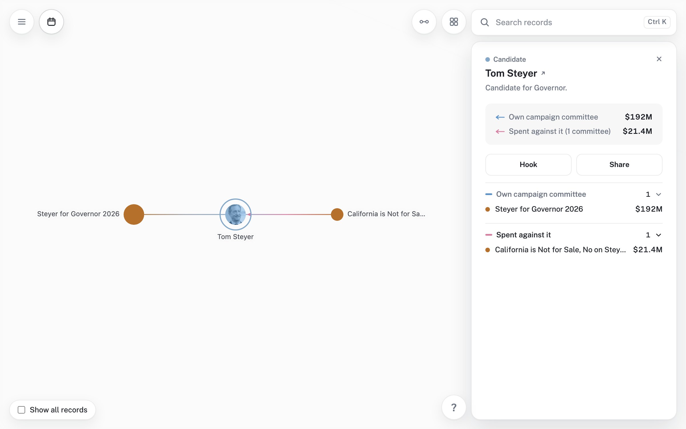 Screenshot of the Dark Money Map showing Tom Steyer opened: his campaign committee on one side, the committee spending against him on the other, with the amounts in the record panel